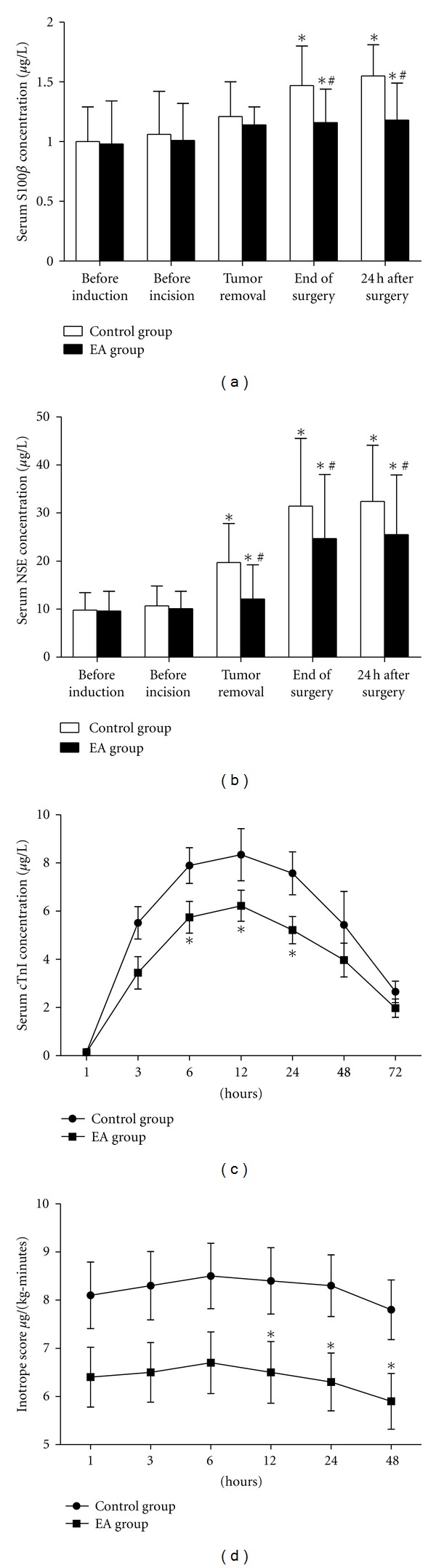 Effects of EA pretreatment in clinical trials. This diagram shows the results of 2 clinical trials concerning the neuroprotection and myocardial protection of EA pretreatment. (a, b) Neuroprotective effect of EA pretreatment in patients undergoing craniocerebral tumor resection ((a) changes of S100β at different time points; (b) changes of NSE at different time points). (c, d) Myocardial protection of EA pretreatment in patients undergoing heart valve replacement surgery ((c) serum cTnI levels during 72 hours after the removal of aorta cross-clamping; (d) inotrope scores over the first 48 hours after arrival in the ICU). EA: electroacupuncture; S100β: S100 calcium-binding protein β; NSE: neuronspecific enolase; cTnI: cardiac troponin I; ICU: intensive care unit. These figures ware adapted from [44, 56].