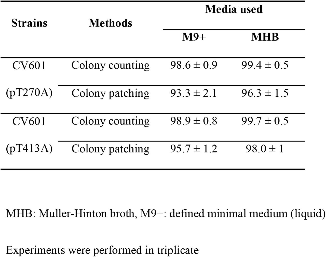 Plasmid loss rate (%) was calculated by both colony counting and colony patching methods when strains were incubated in antibiotic-free media (M9+ or MHB) overnight