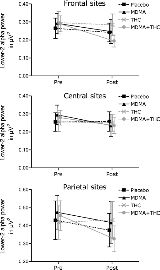 Individualized lower-2 alpha power before (pre) and after (post) the administration of MDMA alone, THC alone, combined MDMA and THC, and placebo at frontal, central, and parietal sites. Error bars represent the standard error of the mean
