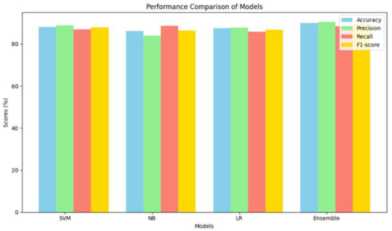 Performance of SVM, NB, LR and Ensemble Models