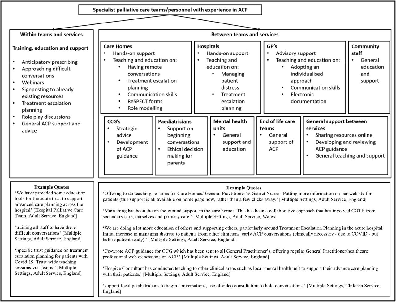An overview (with example quotes) of the collaboration networks that were established and developed during COVID-19 and how these were used to support ACP