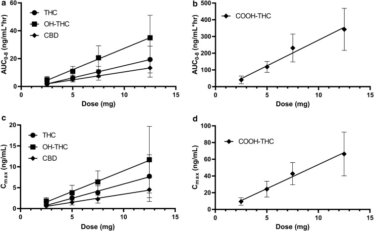 Dose response for AUC of ZTL-103 (top row) and Cmax (bottom row); the graphs on the left have THC, OH-THC, and CBD, and the graph on the right shows COOH-THC. Error bars are standard deviation