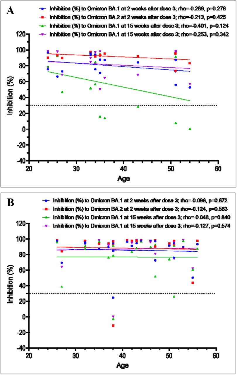 Association between age and neutralising antibody levels to BA.1 and BA.2 measured at week 2 and 15 post booster vaccination in those without a SARS-CoV-2 infection episode recorded after the booster dose, A): 16 individuals of G1 and B) 22 individuals of G2Note to Supplementary Figure 2: rho: Spearman’s rank correation coefficient