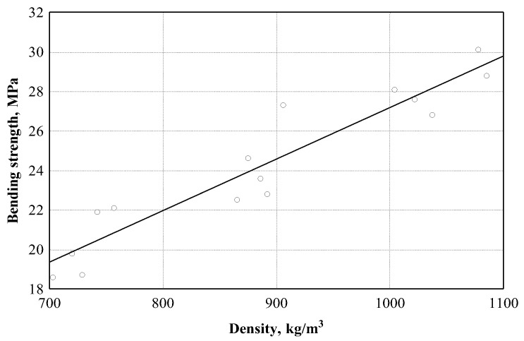 Bending strength dependence on boards density: ○—experimental data; ─── empirical regression dependence.