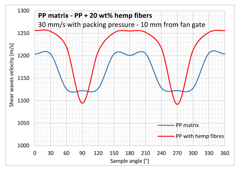 Shear wave velocity changes over a 360° rotation for the neat PP matrix and PP reinforced with hemp fibers.