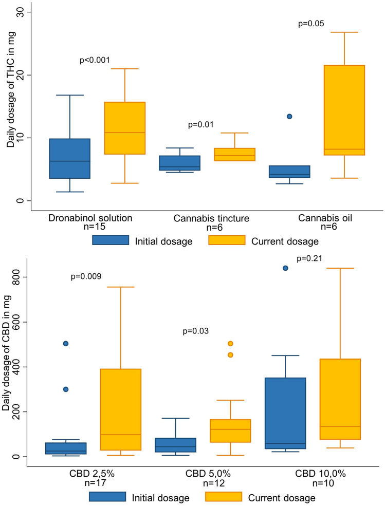 Changes of the prescribed medical cannabis preparation from initial to current dosage by patients for whom initial and current dosage was available