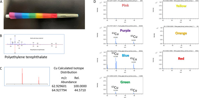 Thermal desorption/pyrolysis DART-TOF analysis of the rainbow cone. (A) Photograph of the sample. (B) Mass spectrum from analysis of the gold-colored tip. (C) Copper isotope data showing isotopic fidelity. (D) Mass spectra from different color regions.