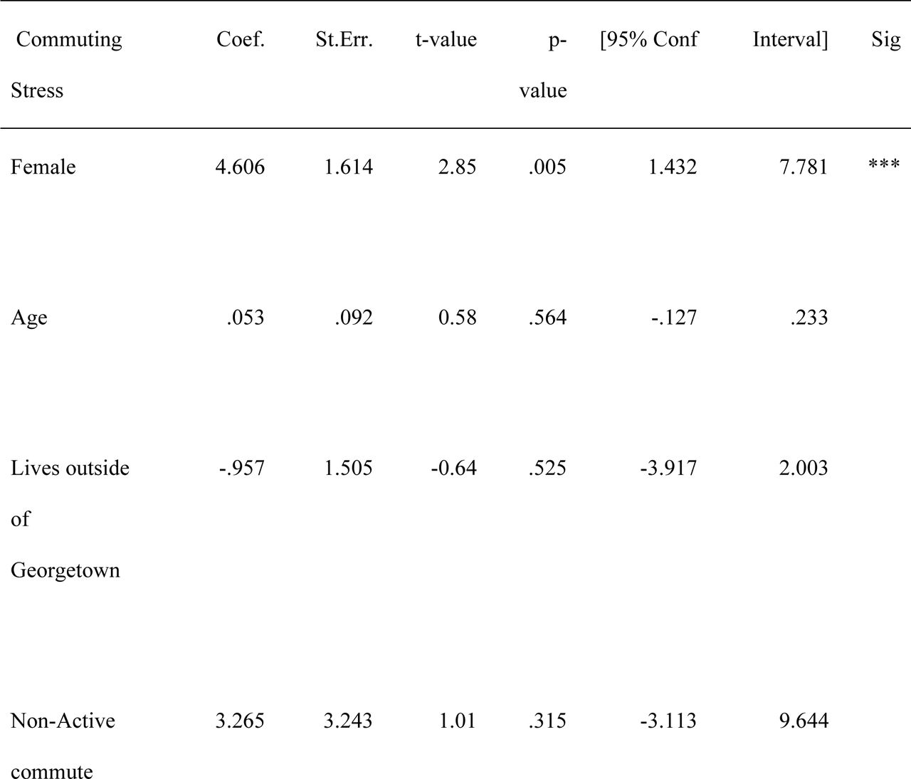 Effect of intrinsic and extrinsic factors on commuting stress score
