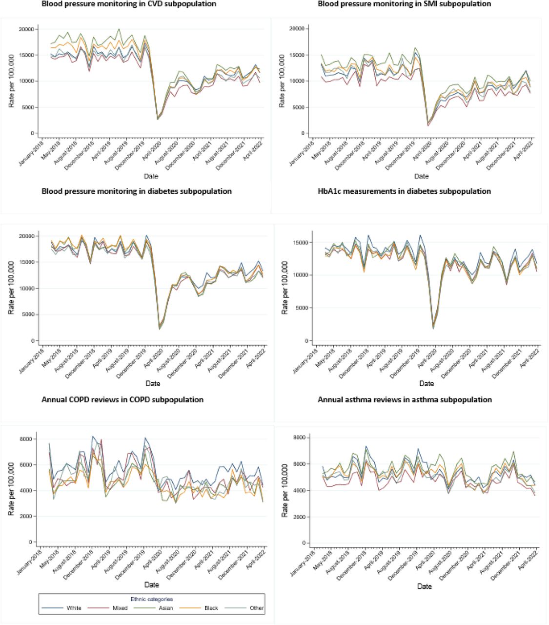 Monthly rates of clinical monitoring by ethnic group.Abbreviations: CVD: Cardiovascular disease, SMI: severe mental illness., COPD: chronic obstructive pulmonary disease.