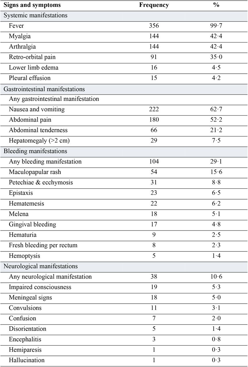 Clinical characteristics of 357 patients with laboratory-confirmed dengue