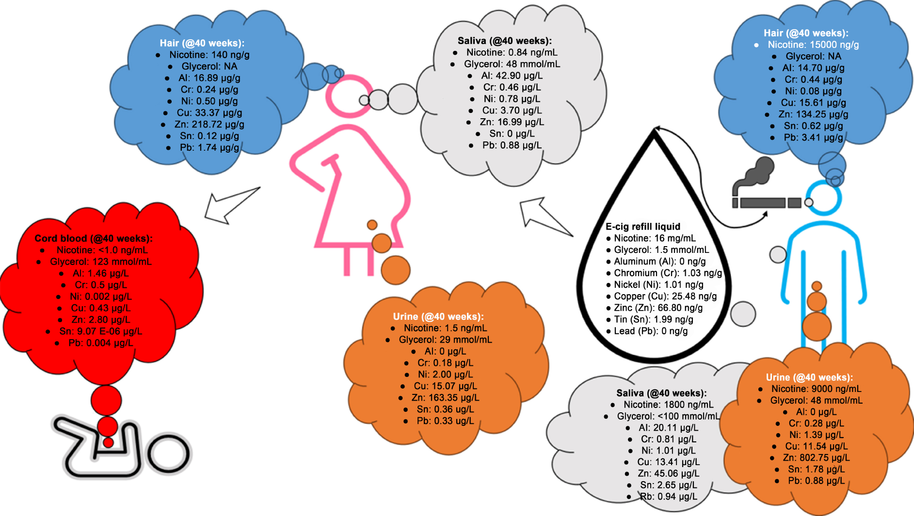 Which chemicals can enter maternal-fetal circulation after ENDS exposure? Select data from the only available human study on passive ENDS exposure in a household by Ballbè et al.[57]. ENDS: Electronic nicotine delivery systems.