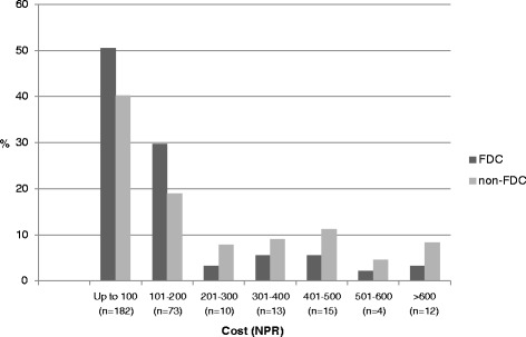 Cost analysis of drugs prescribed in THC center