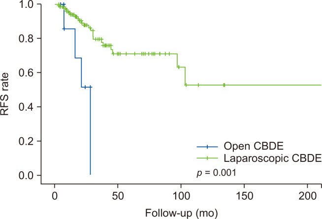 Comparison of recurrence-free survival (RFS) rate between open common bile duct exploration (CBDE) and laparoscopic CBDE. The result showed significant difference in RFS rate between the two groups.