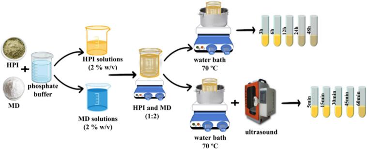 Schematic of the preparation of Maillard conjugates using wet-heating and ultrasound-intensified wet-heating methods.