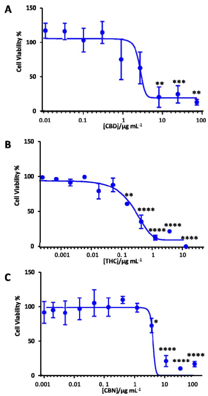 Dose-response curve of the differentiated SH-SY5Y cells exposed to (A) CBD, (B) THC and (C) CBN using the MTT assay after 18 h of treatment with the cannabinoids. Data show the mean values performed in triplicate (n = 3). Control (DMSO) vs. cannabinoid shown using the Bonferroni test at * p < 0.05, ** p < 0.01, *** p < 0.001 and **** p < 0.0001.
