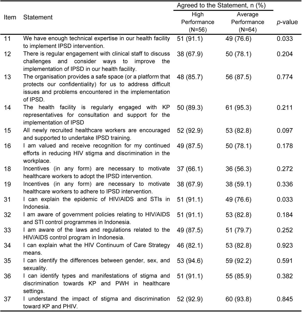 Association between Survey Items Measuring Fidelity with PHCs Performance