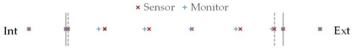 Sensors and monitors positions.