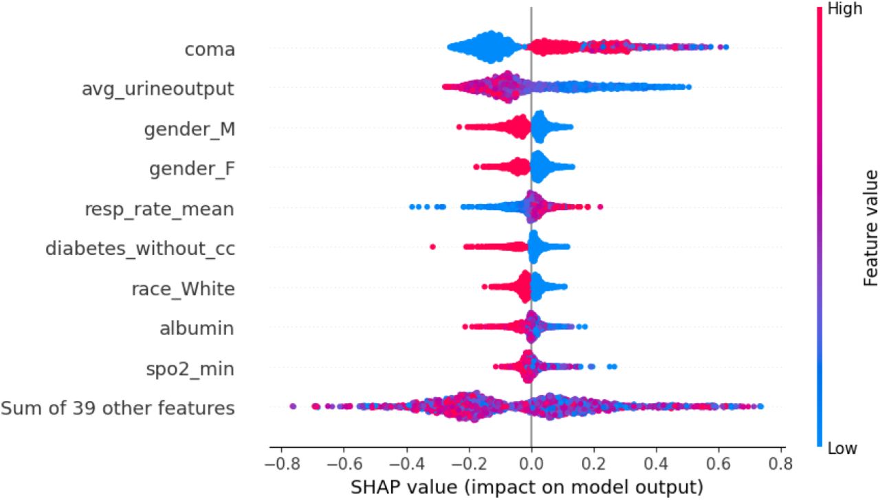 This figure illustrates the feature importance, impact direction on mortality prediction, and distribution of Shapley values for each feature. The figure indicates that coma, avg urineoutput, and gender M have the highest impact on the prediction. The dots on the right are mostly red, meaning that when the feature has a higher value, it will increase the probability of mortality.