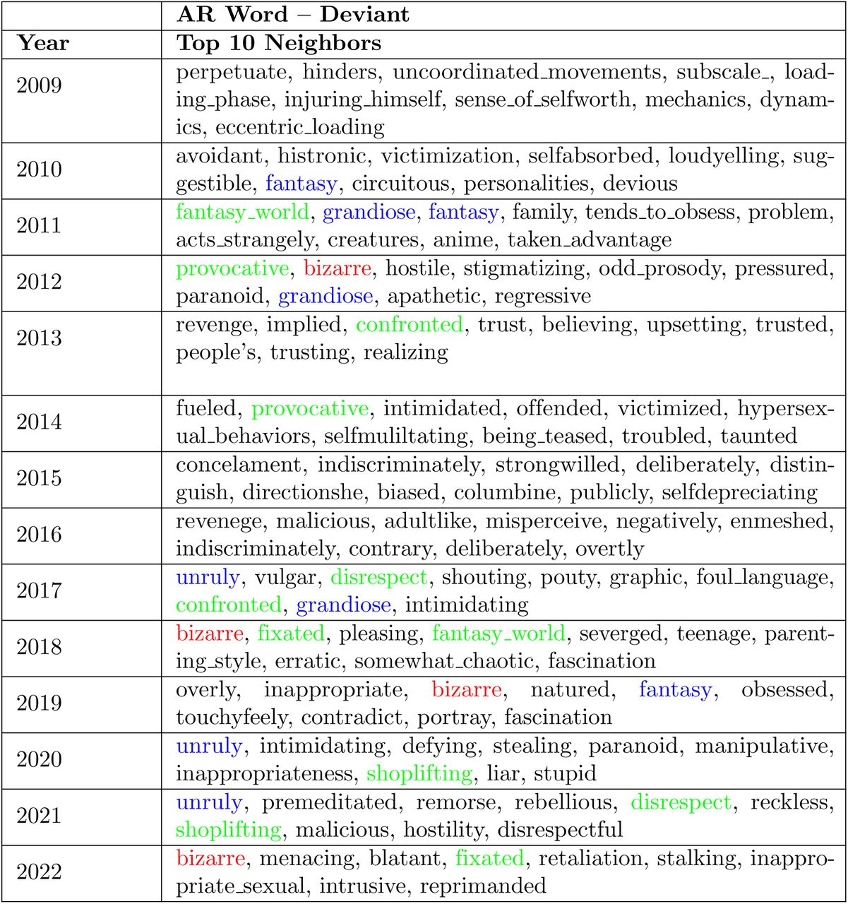 Top 10 Neighbourhood Words for the word ‘deviant’ across the years Bold values represent words that have repeated more than one year Red words appear four times. Blue words appear three times. Forest Green words appear twice.