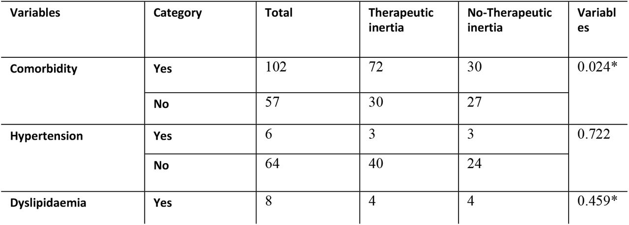 Baseline clinical characteristics of patients comparing between therapeutic inertia and no therapeutic inertia group at WSUCSH between Jun 2020-2023(n=159)