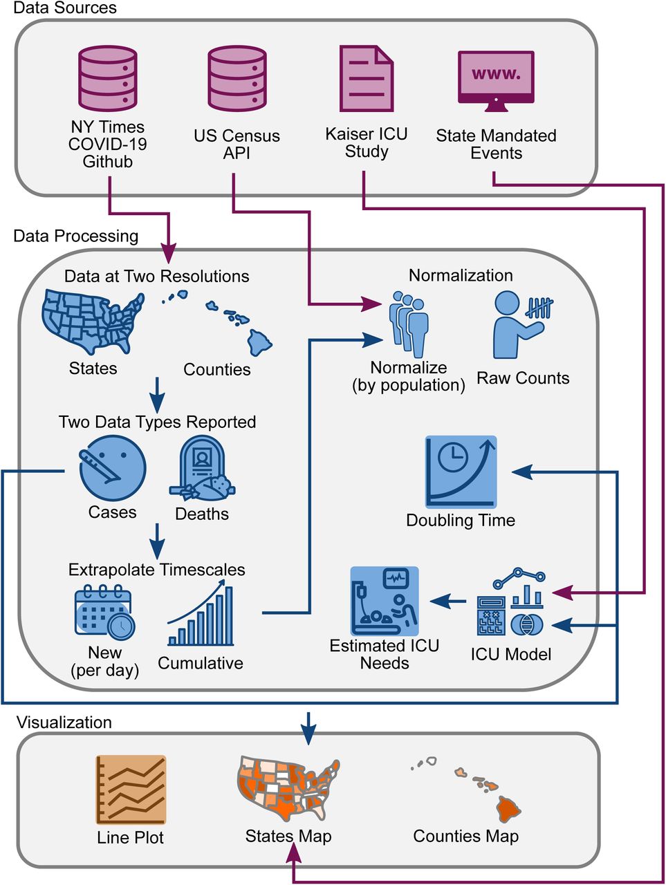 Database schematic.Source data was obtained from The New York Times, US Census Bureau, Kaiser Health News, and from a manual curation of state governmental websites and news outlets as described in Methods. Data was processed to reflect case and death counts at the level of states and counties. Functions were written to perform x- and y-axis rescaling, normalization by population, doubling time estimation, and ICU bed utilization. Results were depicted using interactive line plots and maps.