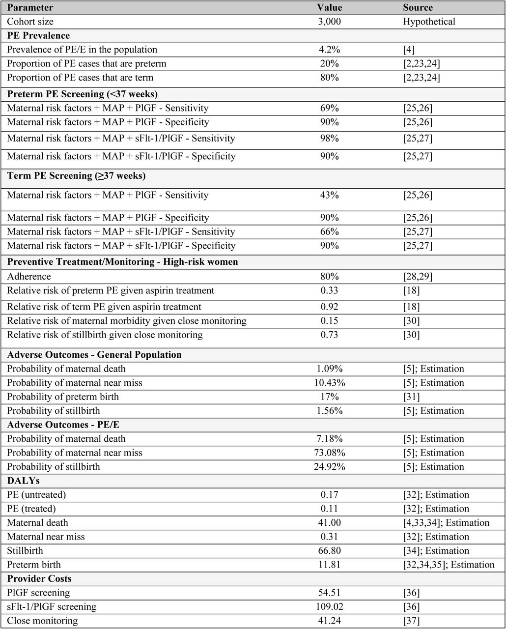 Data inputs.All costs are US$ at 2023 values. DALYs = Disability-adjusted life years. E = Eclampsia. GDP = Gross domestic product. MAP = Mean arterial pressure. PE = Pre-eclampsia. PlGF = Placental growth factor. sFlt-1 = Soluble fms-like tyrosine kinase-1.