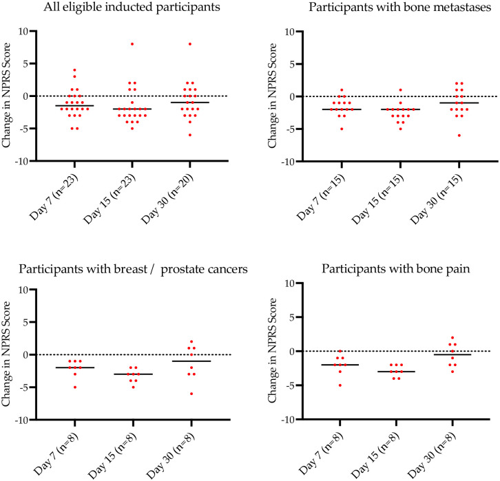 Median change from baseline NPRS scores for all patients, those with bone metastases, those with breast/prostate cancer and those with bone pain.Dots represent individual patient data; the line is median change.