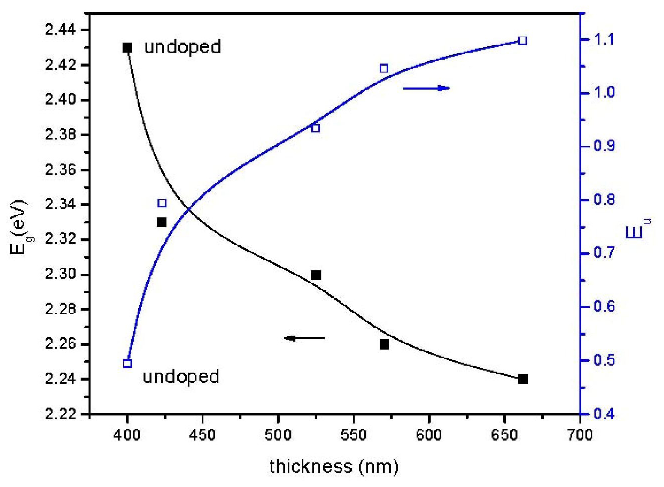 Variation of Eg and Eu as a function of film thickness.