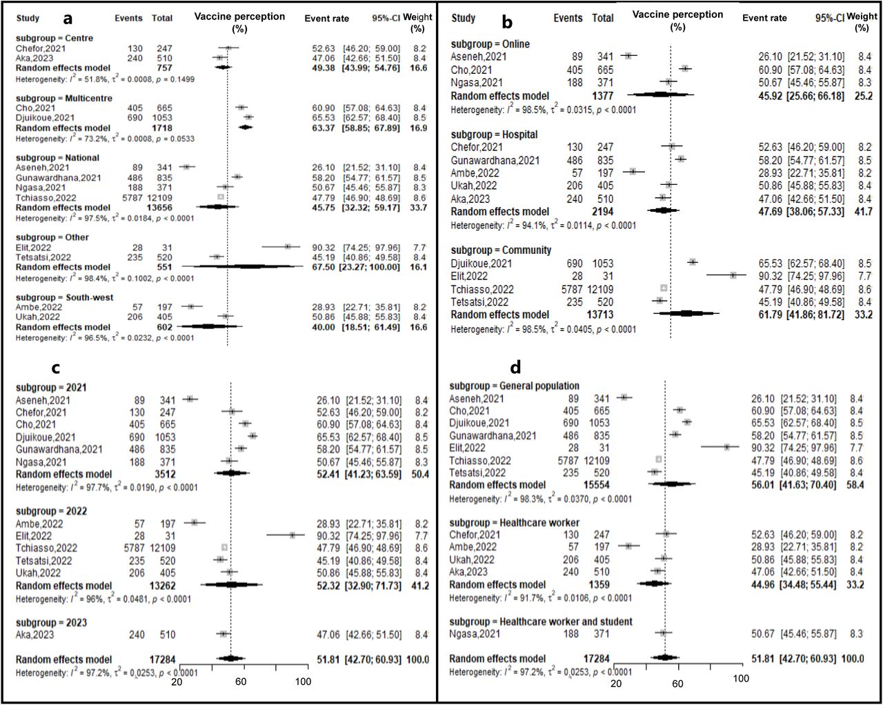 Negative perception subgroup estimates of the COVID-19 vaccine in Cameroon, 2021-2023 (a: by Region; b: by setting; c: by study period and d: by type of participants)