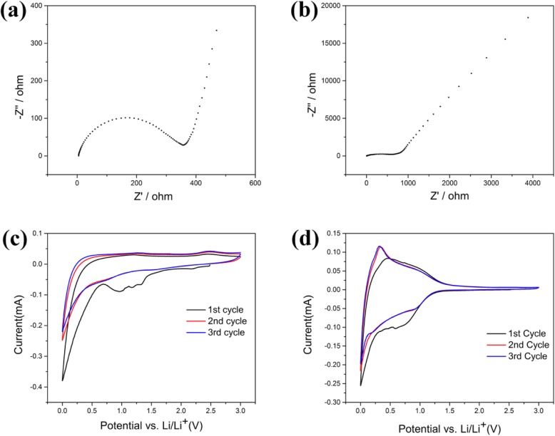 a Impedance spectrums of AC-600. b Impedance spectrums of UAC. c Cyclic voltammogram profiles of AC-600. d Cyclic voltammogram profiles of UAC