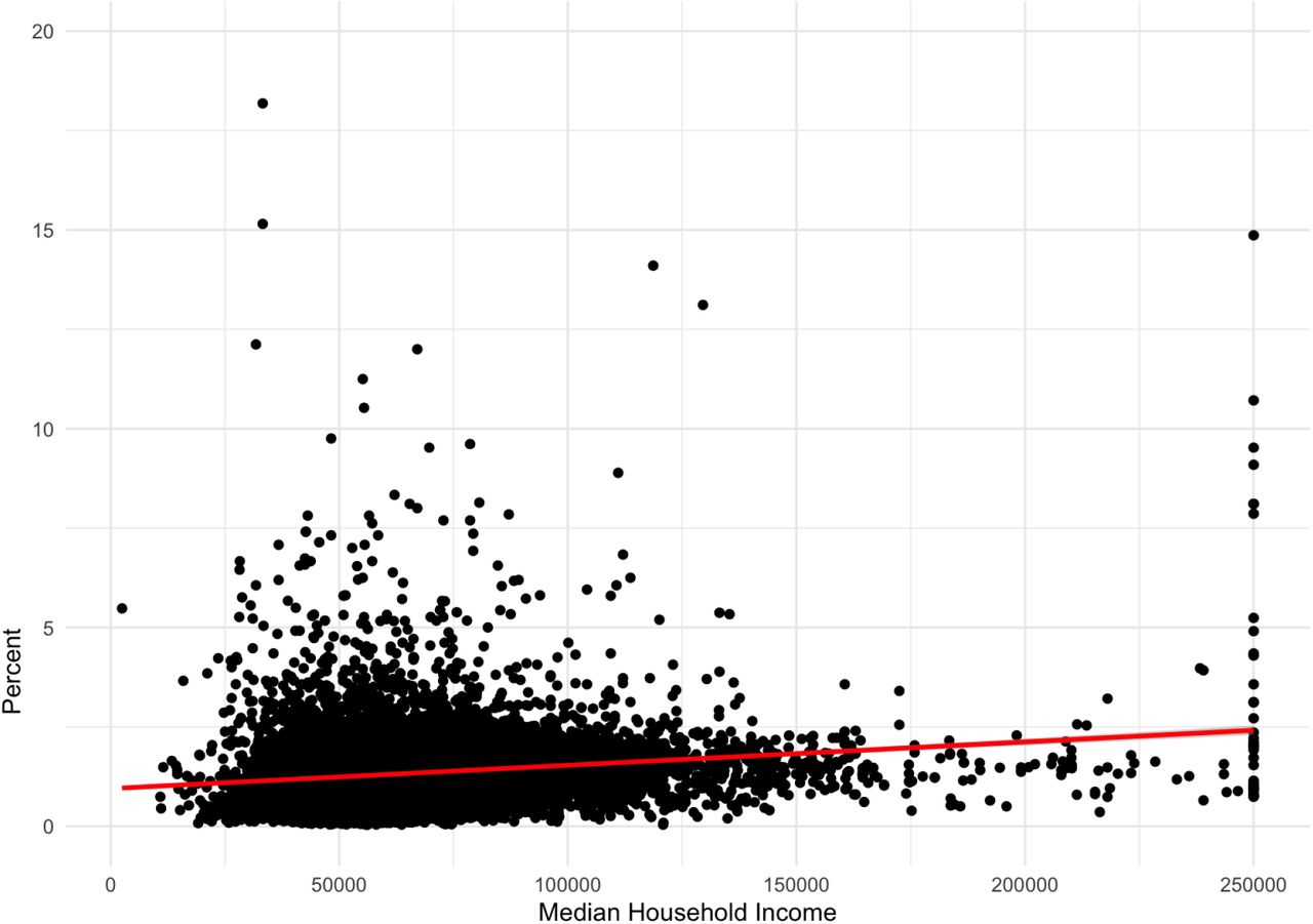Scatterplot of the percent of adults with a medical cannabis certification for pain versus median household income in 2024 at the ZCTA level (r(1,606) = 0.0278, p = 0.264)