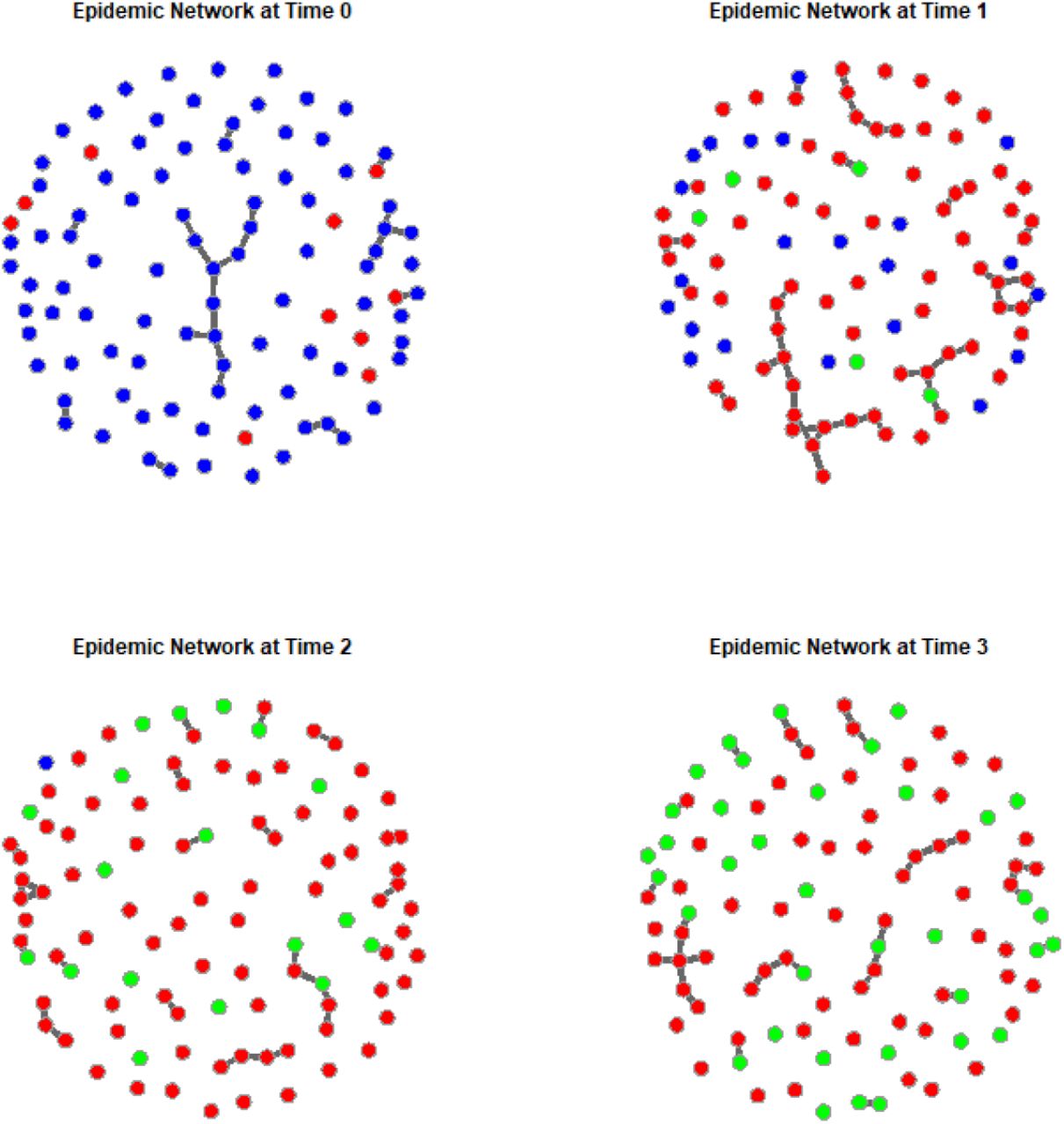 A simple illustration of an epidemic network evolution over time, simulated from a network Susceptible-Infected-Recovered (SIR) model, where the nodes are individual patients: blue are susceptible, red are infected, and green are recovered individuals. One time-step in the figure represents 25 units of time in the original scale of transmissions.