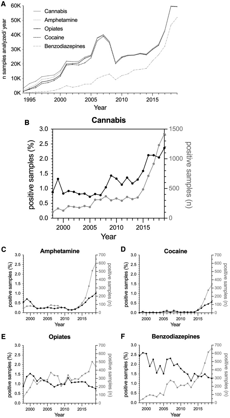 Changes in the detection rate of drugs of abuse most commonly tested. (A) The number of analyses per year performed for each drug is presented. (B–F) The data present the samples that tested positive for a certain drug in total numbers (grey-dotted line) and as percentages of all samples analyzed for this drug (black-dotted line)