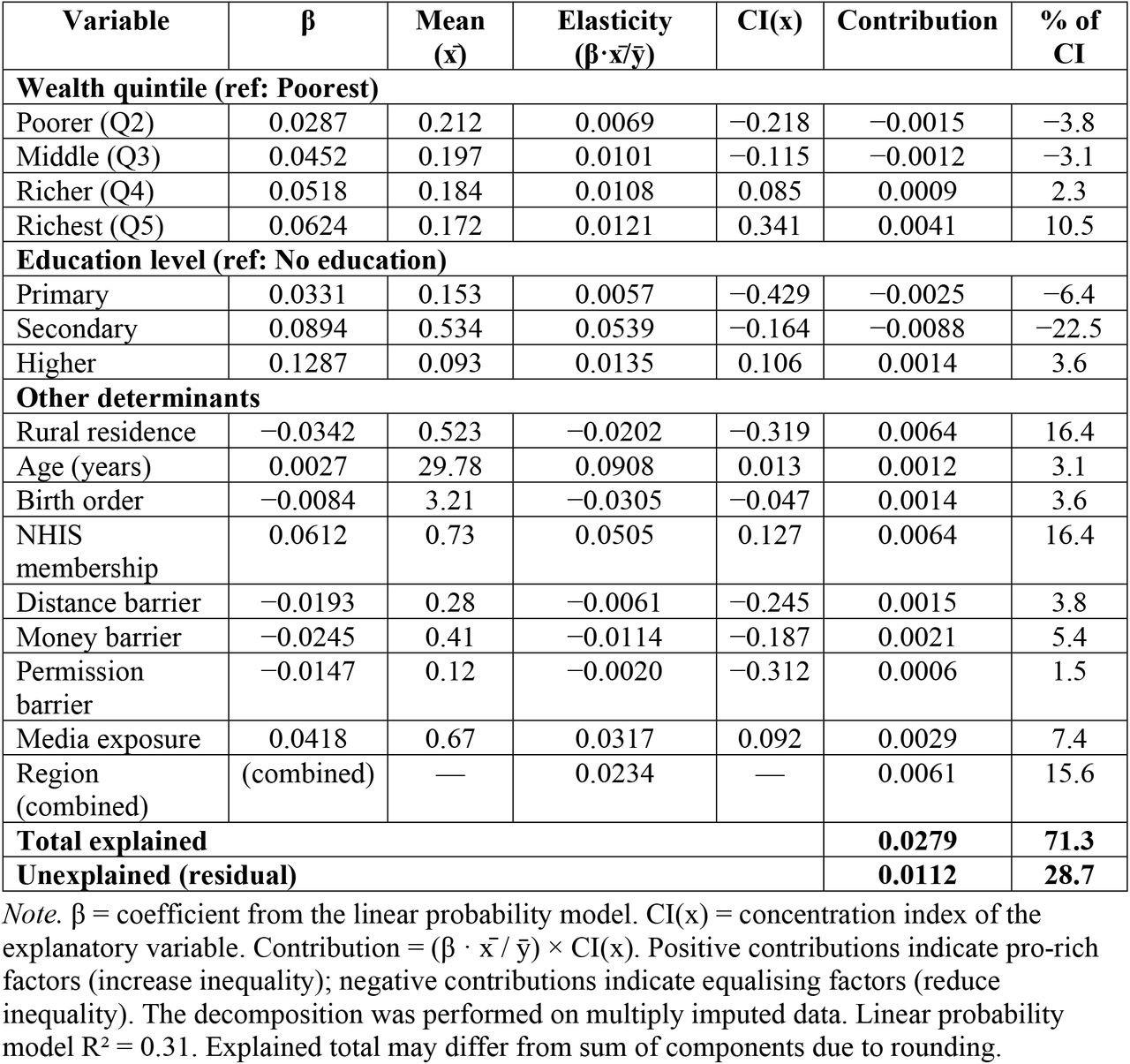 Wagstaff decomposition of the concentration index for adequate ANC (≥4 visits; CI = 0.0391; 2022 Ghana DHS)
