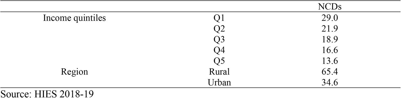 Prevalence of non-communicable diseases by income quintiles and region