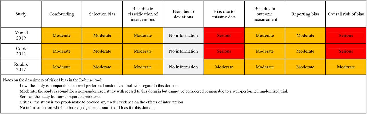 Risk of bias assessment using the Robins-i tool