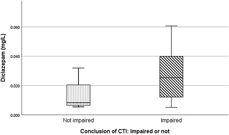 Concentration of diclazepam in relation to the conclusion of the CTI (‘impaired’ versus ‘not impaired’). The horizontal line in each box represents the median concentration (‘not impaired’ = 0.0083 mg/L, ‘impaired’ = 0.025 mg/L). The box lengths represent the 25–75 percentiles, whereas the whiskers represent the minimum and maximum values.