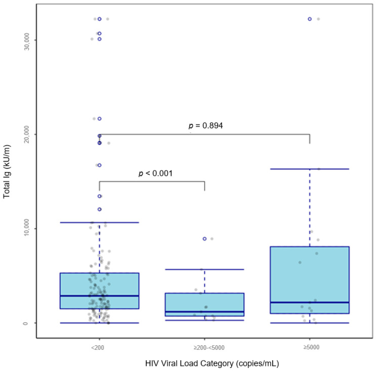 Boxplot of SARS-CoV-2 spike (trimer) total Ig titers by HIV viral load category in people living with HIV who received two doses of a COVID-19 vaccine (n = 174).