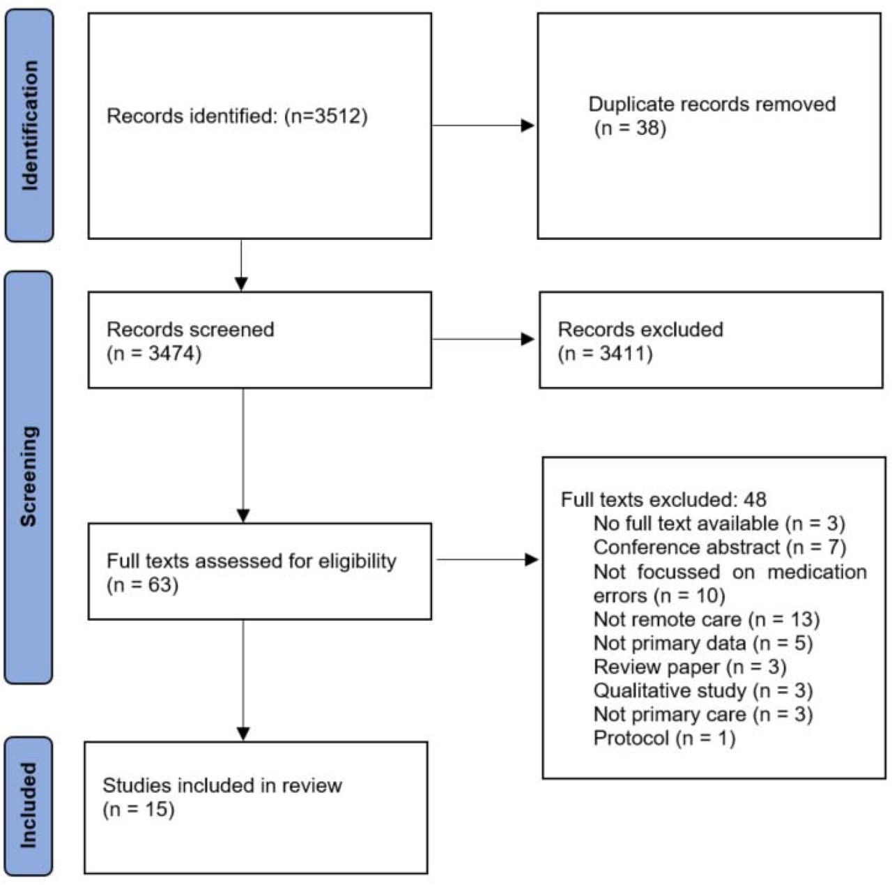 PRISMA Flow Diagram