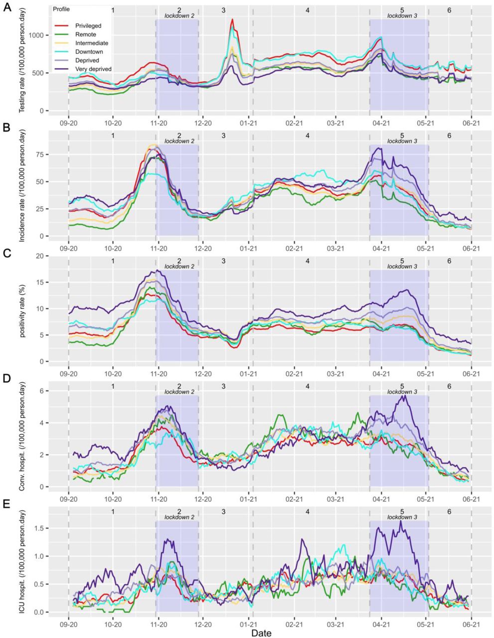 Evolution of daily COVID-19 (A) testing rate, (B) incidence rate, (C) positivity rate, (D) conventional hospitalisation rate and (E) ICU hospitalisation rate, by socio-demographic profile in PACA region, from September 2020 to June 2021. For finer temporal stratification and enhanced contextualization, data were represented across six pre-defined periods based on Landier et al. (18): (1) wave 2 rising (01/09/2020-29/10/2020), (2) Lockdown 2 (30/10/2020-27/11/2020), (3) Christmas lull (28/11/2020-03/01/2021), (4) wave 3 rising (04/01/2021-23/03/2021), (5) Lockdown 3(24/03/2021-02/05/2021), (6) wave 3 falling (03/05/2021-01/06/2021). This allowed for more detailed contextualisation description of COVID 19 indicators across the two epidemic waves.