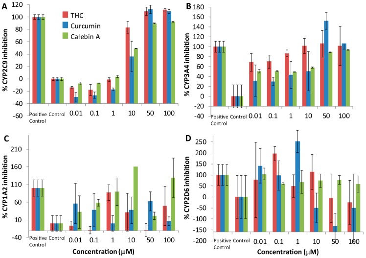 The inhibition of selected common drug-metabolizing enzymes by curcuminoids. Displayed are graphs showing the inhibition of CYP 2C9 (A); CYP3A4 (B); CYP1A2 (C); and CYP 2D6 (D) by THC, curcumin and calebin-A with solvent and positive controls using commercial assay kits.