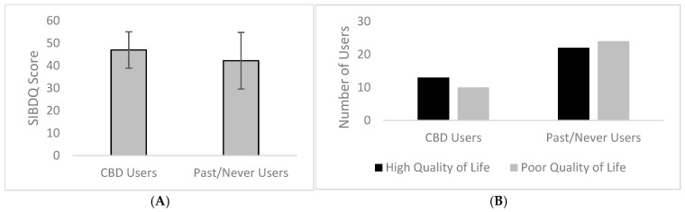 Short Inflammatory Bowel Disease Questionnaire (SIBDQ) scored higher in female users of cannabidiol (CBD) with inflammatory bowel disease (IBD) compared to non-users, indicating a decreased perception of severe symptoms across four domains: physical, social, emotional, and systemic and overall increase in quality of life. SIBDQ scores range from 10 to 70 with 10 indicating poor quality of life and 70 indicating high quality of life (A). More CBD users report high quality of life (≥45), while more past/never users report a poor quality of life (<45) (B).