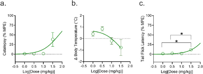 Three graphs illustrate the effects of varying doses on different biological responses. Graph a shows an upward curve depicting increased catalepsy with higher doses. Graph b displays a downward curve indicating a decrease in body temperature as the dose increases. Graph c exhibits an upward trend in tail flick latency with increasing doses, with statistical significance marked by asterisks between certain points.