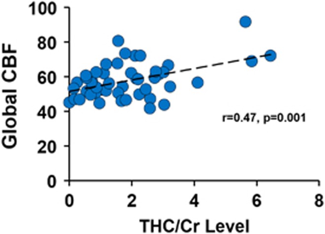 Scatterplot of global cerebral blood flow (CBF) and THC/Cr in cannabis users. A significant correlation was found between CBF and THC/Cr level (r=0.47 and p=0.001).