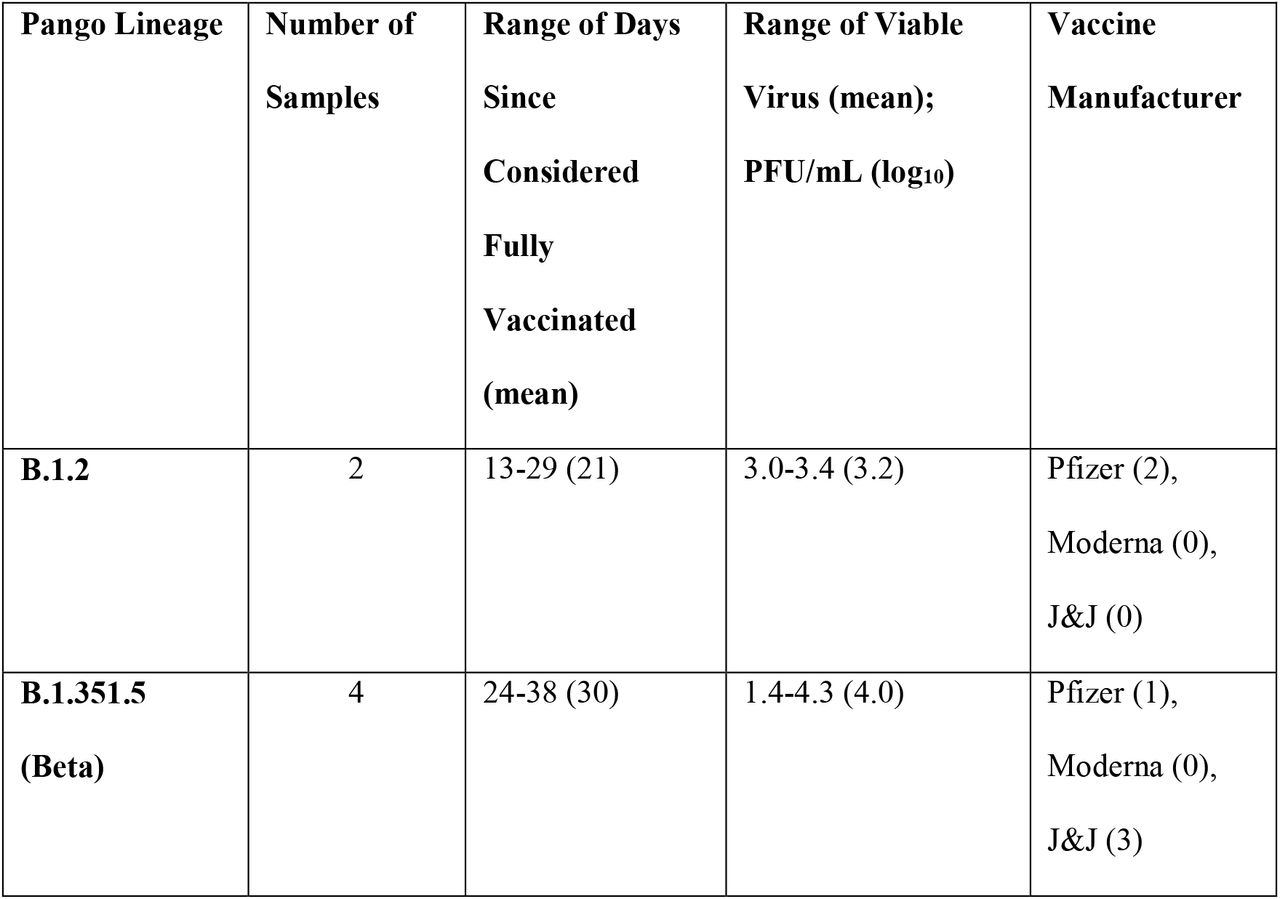 Summary of viable virus detection in nasal swab samples from vaccinated individuals broken down by Pango lineage