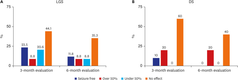 Outcome of seizures with cannabidiol treatment. (A) At 3 and 6 months of evaluation in LGS. (B) At 3 and 6 months of evaluation in DS.LGS = Lennox-Gastaut syndrome, DS = Dravet syndrome.