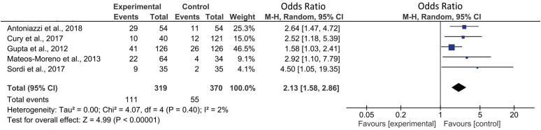 Meta-analysis evaluating drug consumption with the presence of oral lesions.CI: confidence interval.