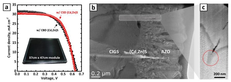 J–V characteristics of CIGS panel with various buffer layers (dark – CBD (Cd,Zn)S; red – CSD (Cd,Zn)S) (a). TEM cross-sectional image of the CIGS PV cell with a (Cd,Zn)S buffer layer deposited by a CSD process (b) and zoomed-in focused ion beam (FIB) SEM image for the interface at CIGS/(Cd,Zn)S (c).