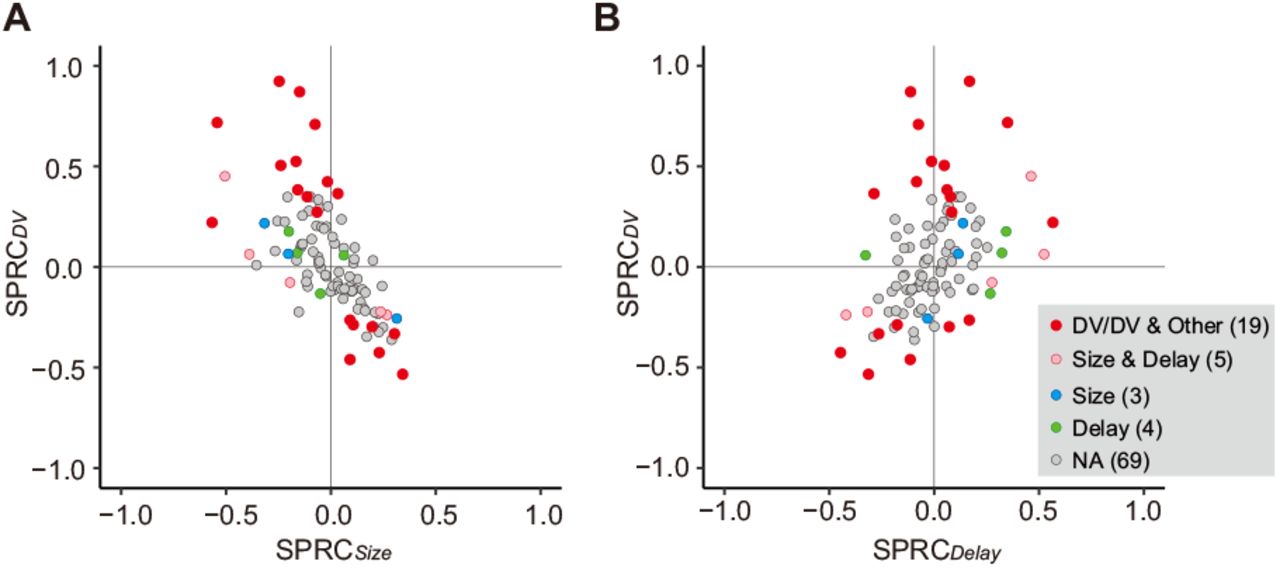 Impact of DV and comparison with delay and size on cue response.(A-B) Scatterplots of standardized partial regression coefficients (SPRC) of DV (ordinate) against those for reward size or delay (abscissa) for discharge rates during cue period, respectively. Colored dots indicate neurons with significant (p < 0.05) co-efficient, while gray dots correspond to neurons without any significant effect (NA). DV/DV & Other, neurons with significant coefficient of DV; Size & Delay, those with both size and delay; Size, those exclusively with size; Delay, those exclusively with delay. Numbers in parentheses indicate number of neurons.