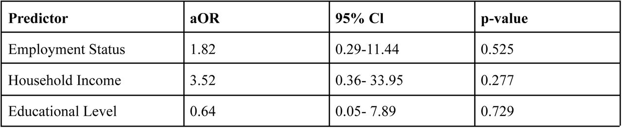 Predictors of maternal attitudes toward childhood immunization: Logistic regression results (N = 281)